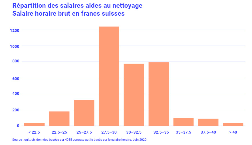 Salaire femme de ménage