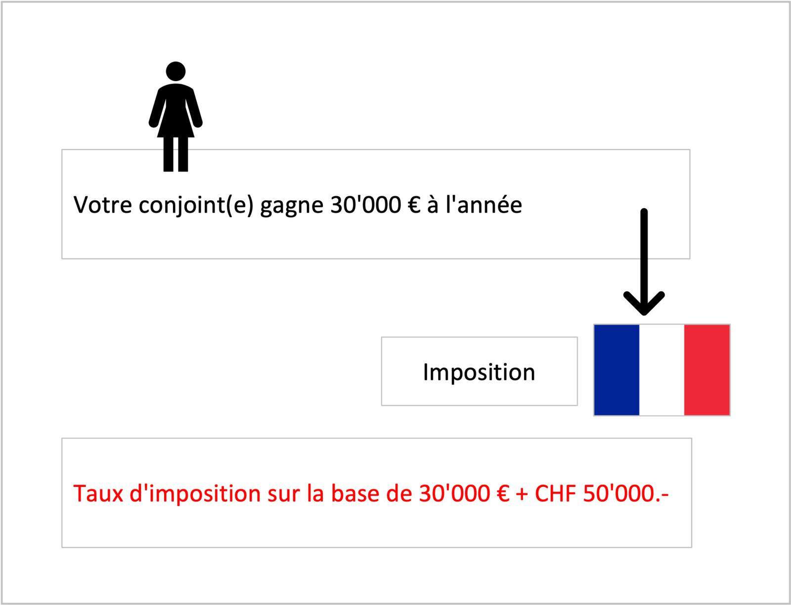 Imposition supplétive