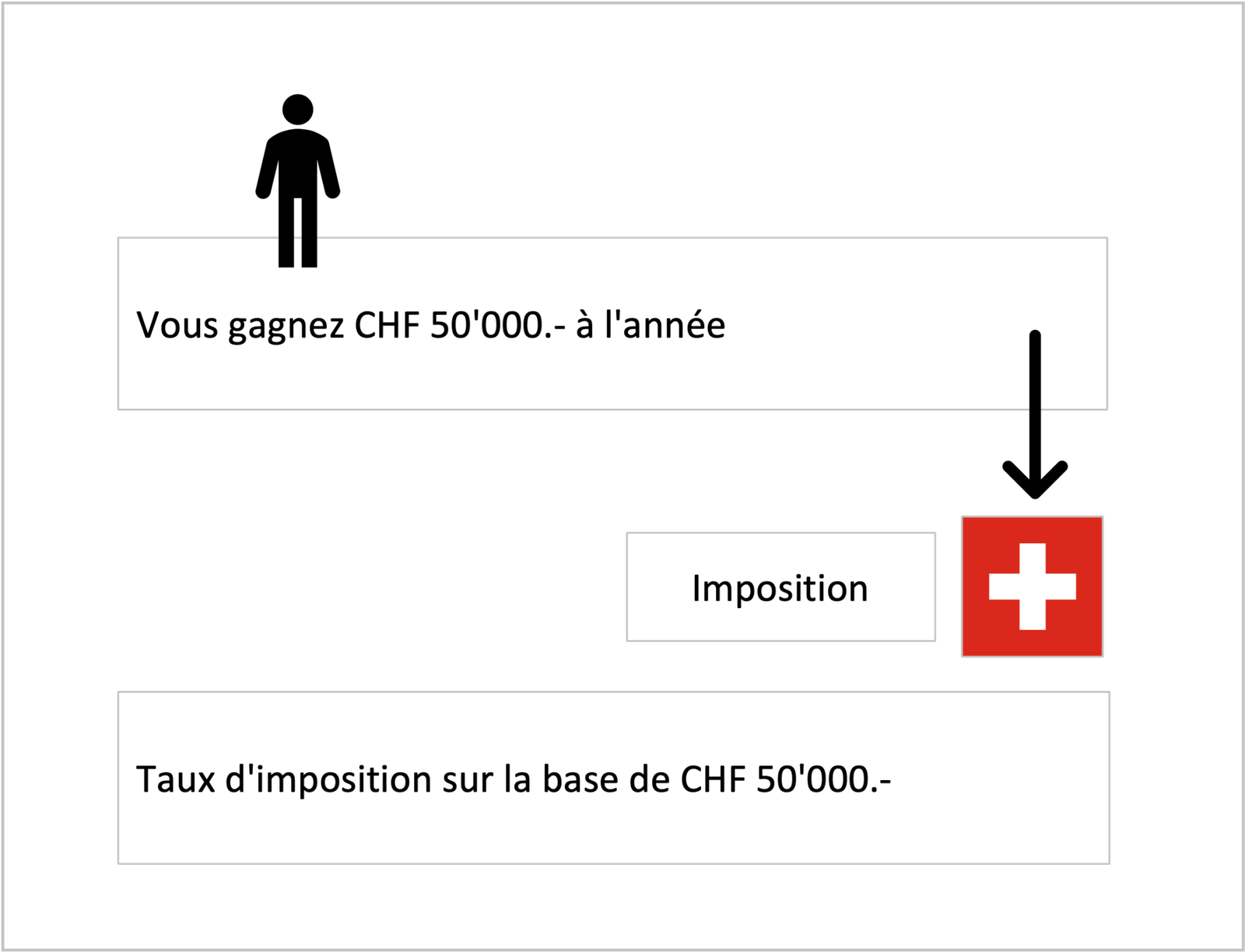 Imposition supplétive